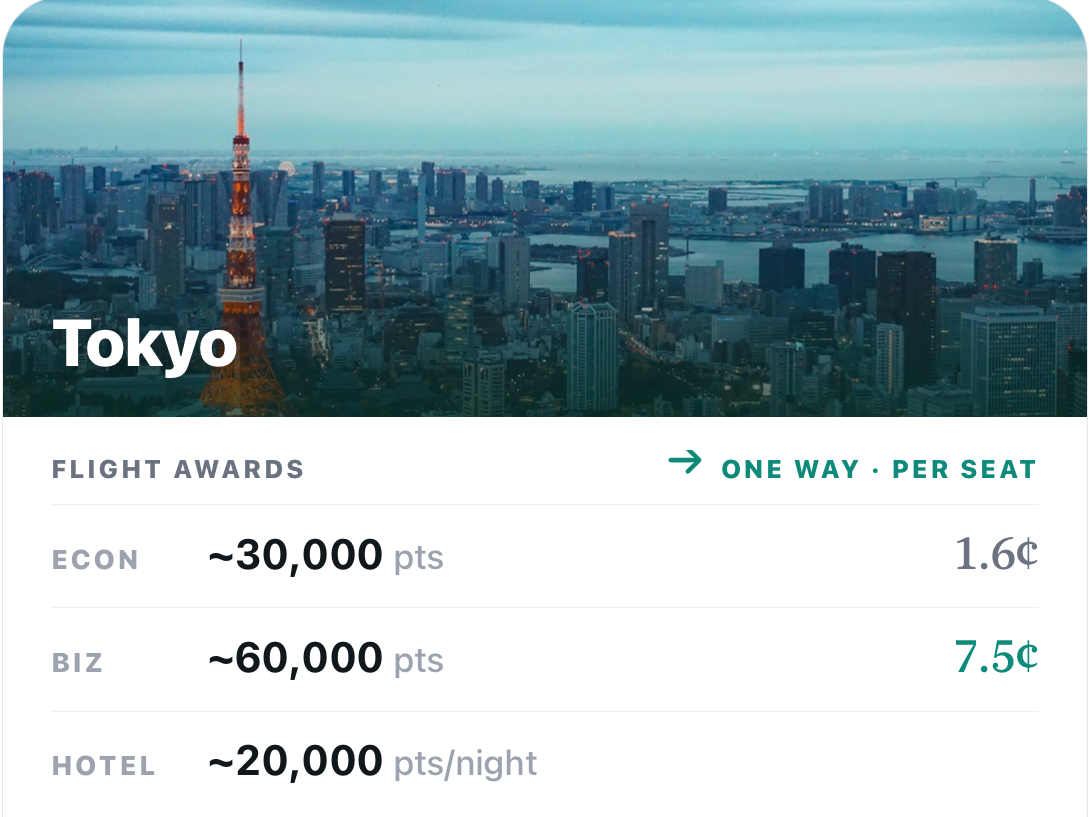 A Tokyo award card: about 30,000 points in economy at 1.6 cents per point, about 60,000 in business at 7.5 cents, and about 20,000 points a night for a hotel