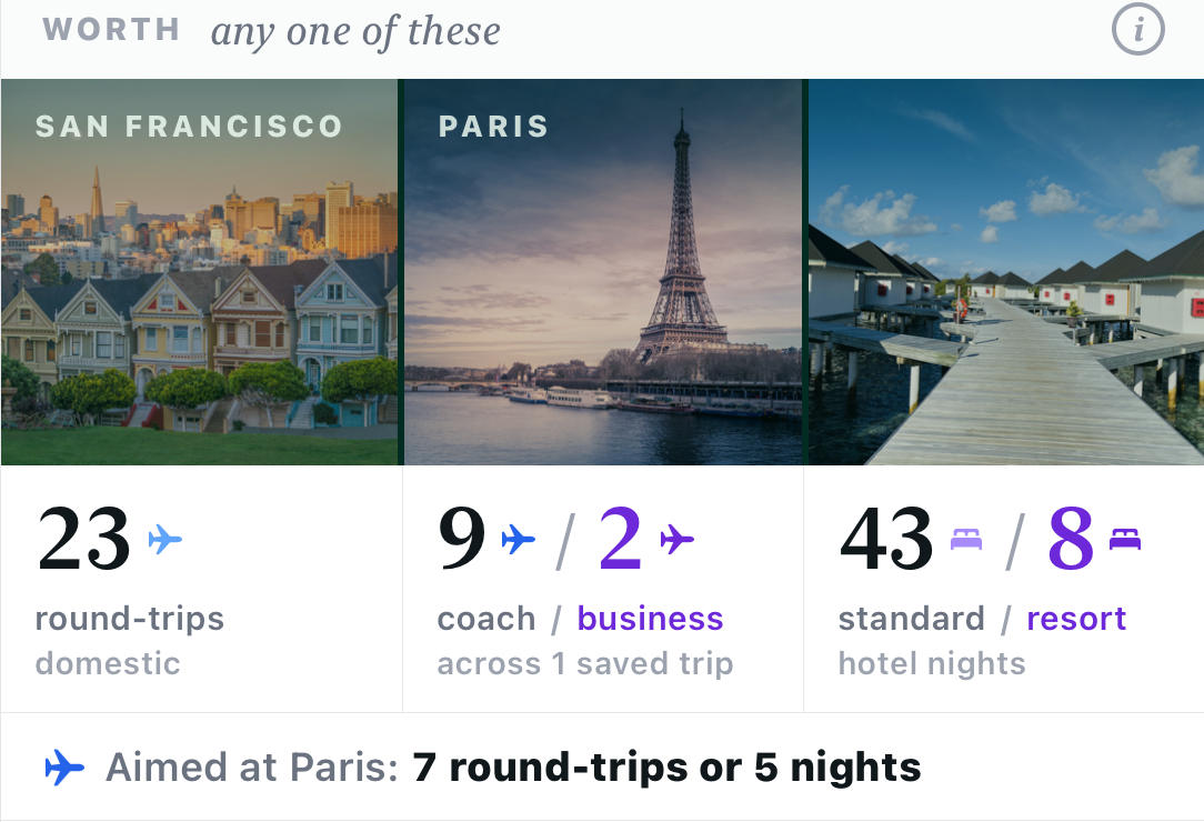 The plan's worth panel: the planned points equal 23 domestic round trips, 9 coach or 2 business trips to Paris, or 43 standard or 8 resort hotel nights
